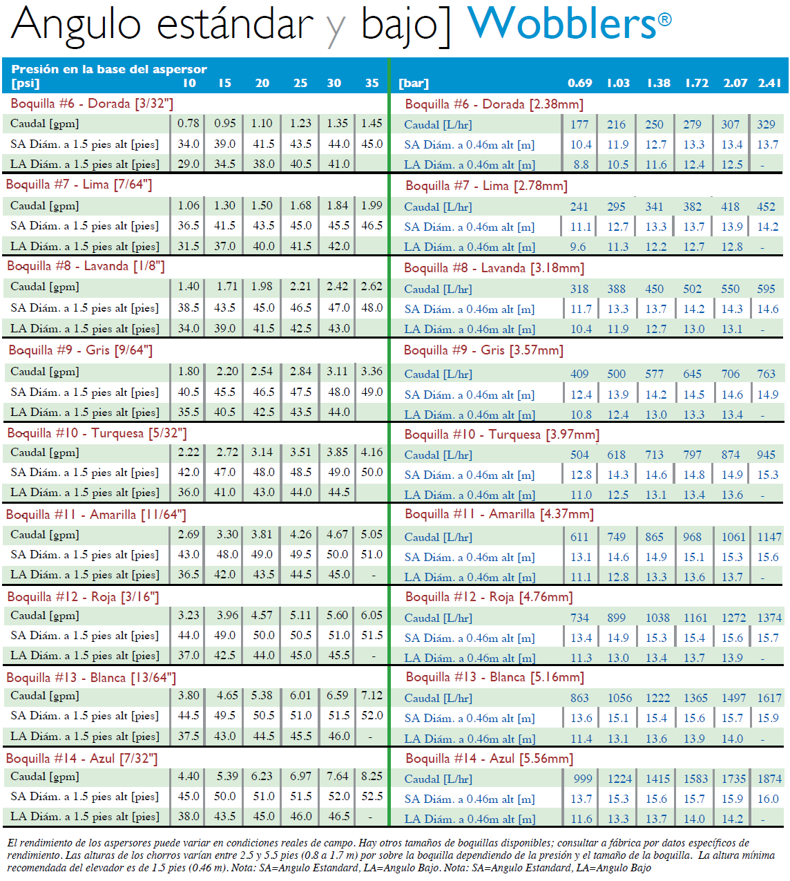 Tabla de funcionamiento