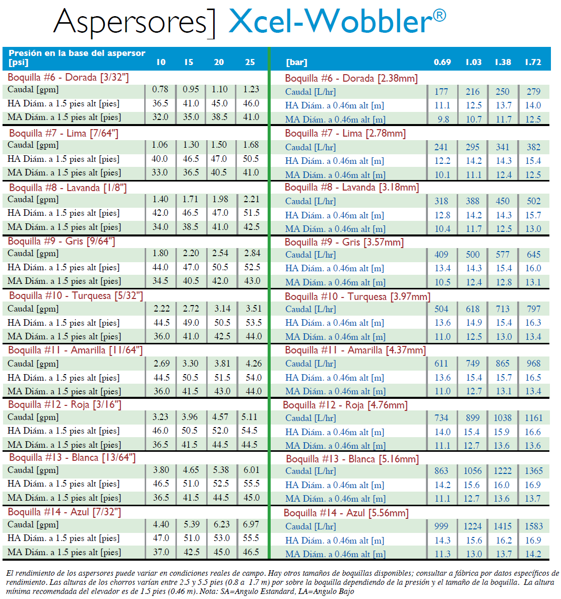 Tabla de funcionamiento